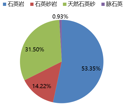 中國不同種類石英礦資源占比 中國不同種類石英礦資源占比