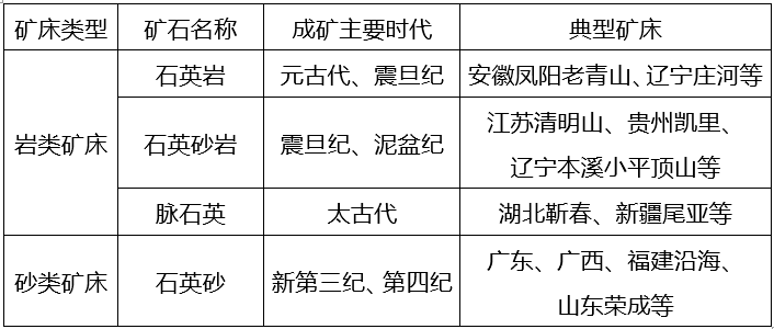 中國石英資源礦床類型表 中國石英資源礦床類型表