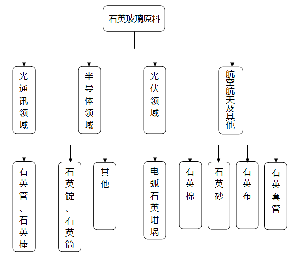 石英玻璃的應(yīng)用 石英玻璃的應(yīng)用