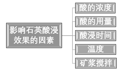 石英砂酸浸提純工藝 石英砂酸浸提純工藝