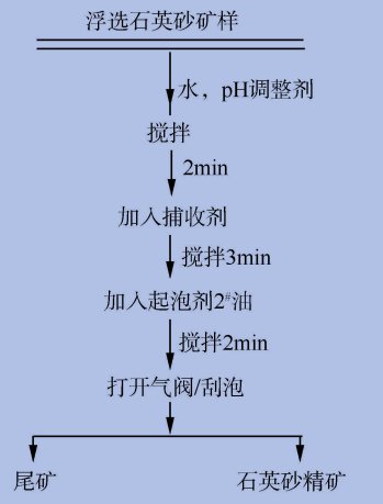 石英砂反浮選除鐵提純操作步驟示意圖 石英砂反浮選除鐵提純操作步驟示意圖