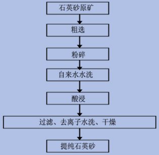 石英砂“水洗—酸浸”提純工藝流程 石英砂“水洗—酸浸”提純工藝流程