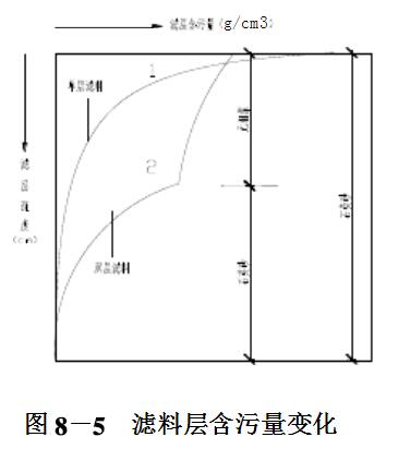 濾料層含污量的變化 濾料層含污量的變化