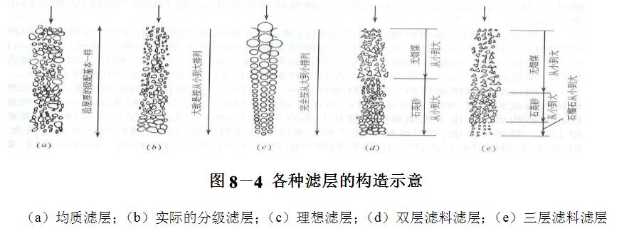 各種濾池構(gòu)造示意圖 各種濾池構(gòu)造示意圖