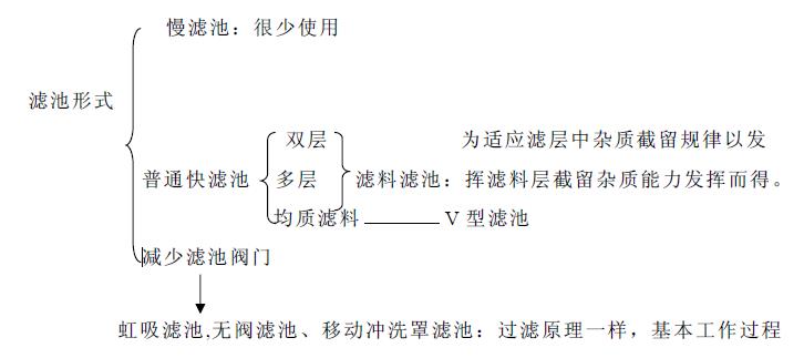 過(guò)濾形式 過(guò)濾形式