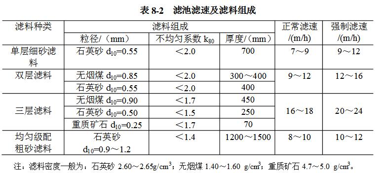 常用的多層濾料粒徑級(jí)配見表 常用的多層濾料粒徑級(jí)配見表