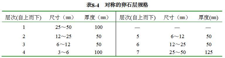 對(duì)稱(chēng)的卵石層規(guī)格 對(duì)稱(chēng)的卵石層規(guī)格
