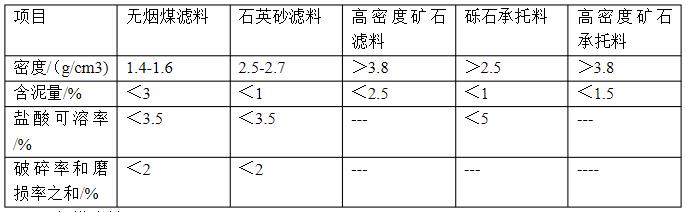 濾料和承托層規(guī)格的幾項規(guī)定 濾料和承托層規(guī)格的幾項規(guī)定