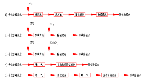 常用的除鐵錳組合工藝 常用的除鐵錳組合工藝